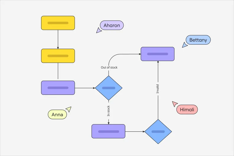 Diagram of a flowchart in Miro